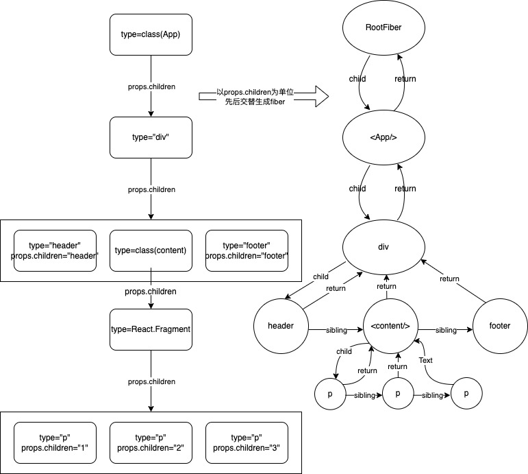 根据ReactElement创建fiber