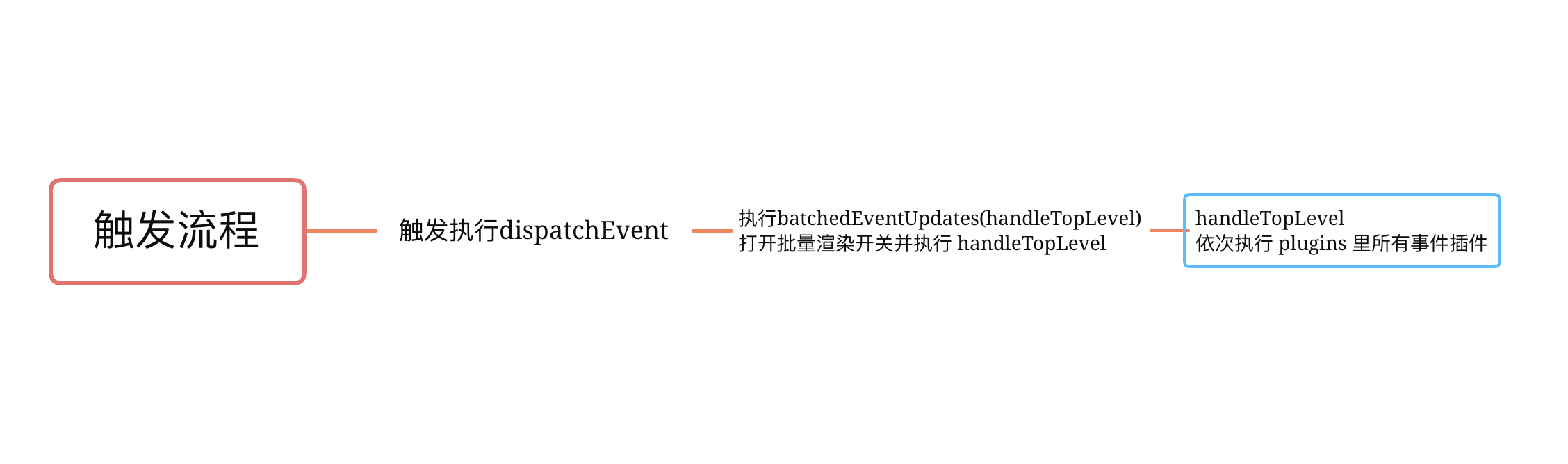 事件触发脉络