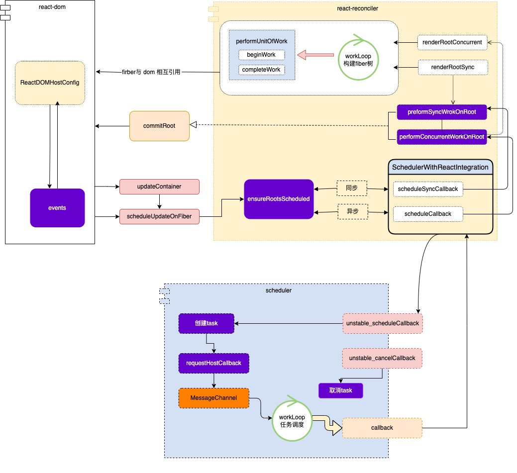 React 大致执行关系图